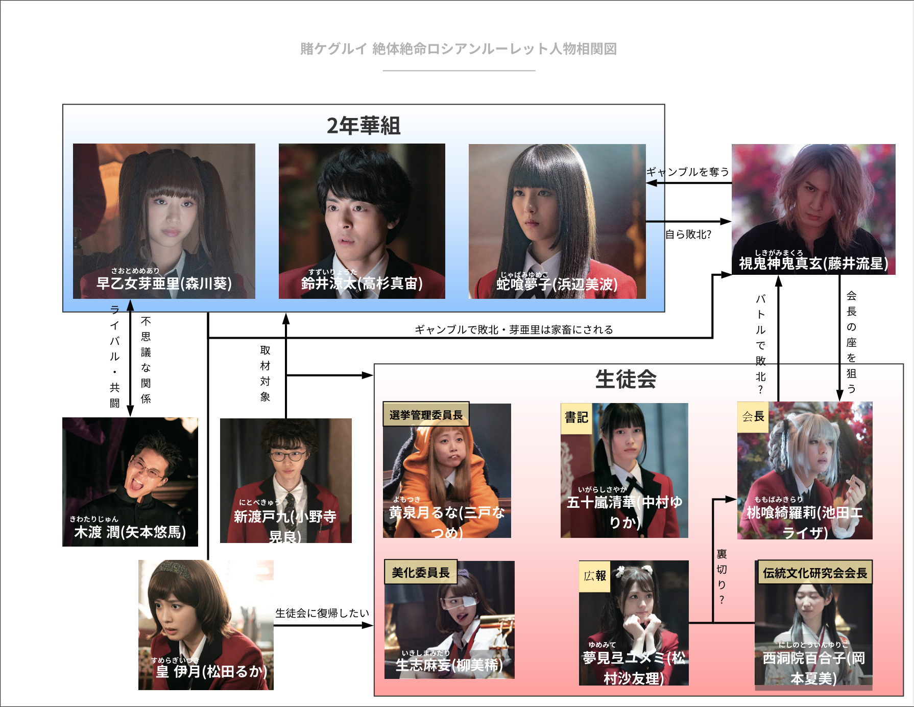 賭ケグルイ映画キャストを相関図で解説 藤井流星が新たに加わったキャラクター達を一覧で紹介 はまはまブログ